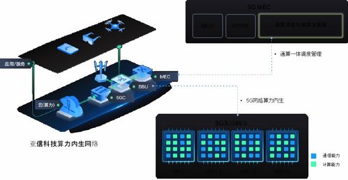 亞信科技發布業界首個算力內生5g 網絡產品 構建通算一體數字化基礎設施